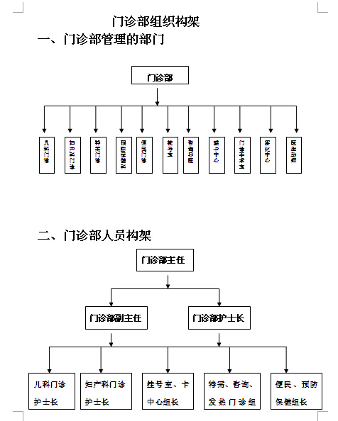 诊所管理组织结构图图片