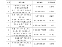 喜讯！医学检验科团支部荣获四川大学示范性团支部